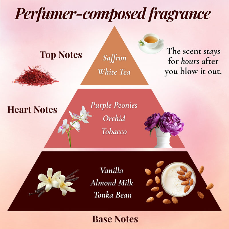 Perfumer fragrance pyramid infographic with saffron, peonies, vanilla notes